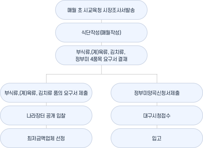 학교급식 식재료 구매흐름도(아래 자세한 내용 있음)