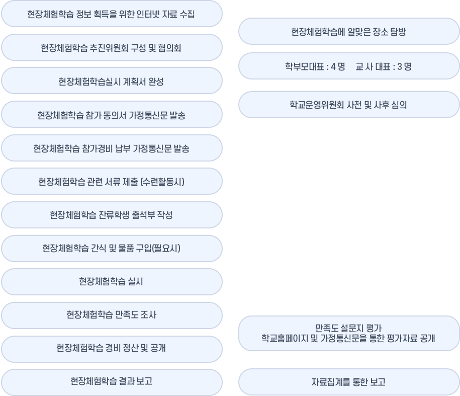 현장체험흐름도 흐름도