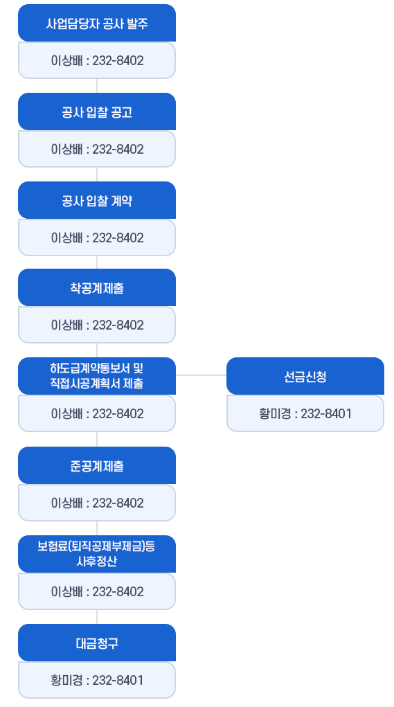공사계약 흐름도
 흐름도